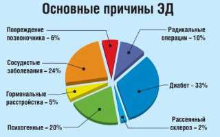 Диабет и потенция у мужчин – какая связь и способы восстановления