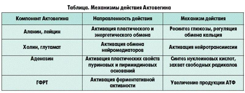 Как применять Актовегин