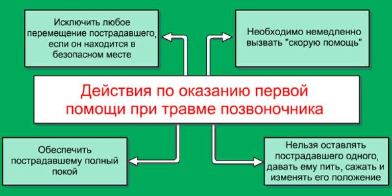 Перелом позвоночника